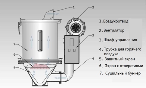 Принцип работы бункер-сушилки