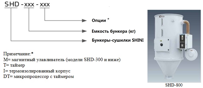 Принцип кодирования бункер-сушилки
